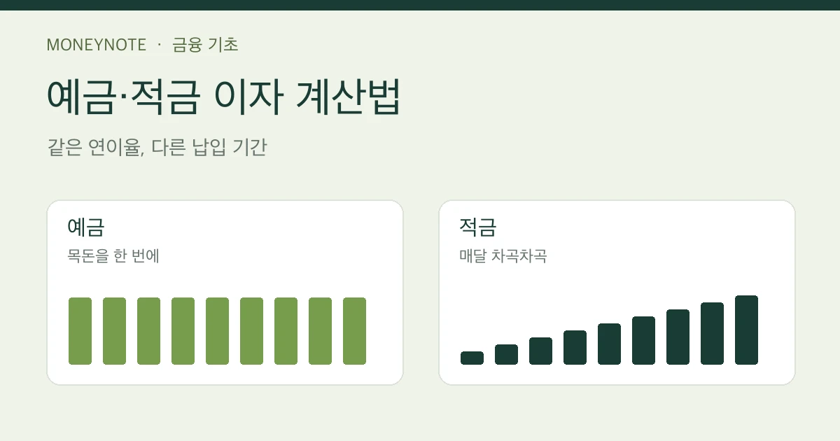 예금은 목돈을 한 번에, 적금은 매달 나눠 납입하는 이자 계산 구조