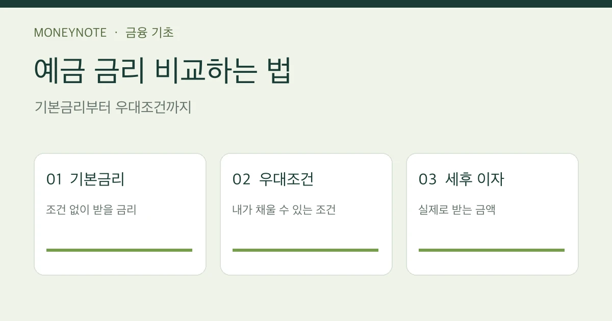 예금 금리 비교 순서: 기본금리, 우대조건, 세후 이자
